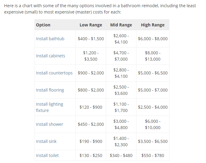 Parts of a bathroom remodel from HomeAdvisor's True Cost Guide